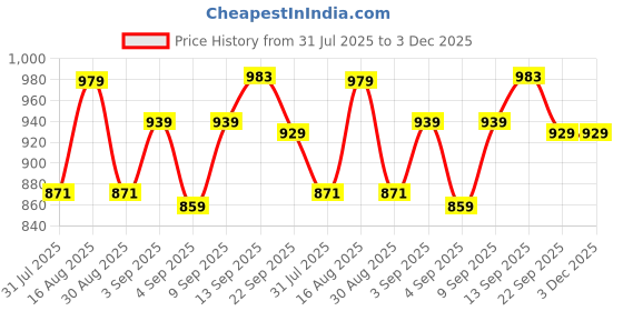 myntra.com DRACKFOOT Pair of 2 Men Running Shoes drackfoot Price History Graph from 31 Jul 2025 to 2 Dec 2025