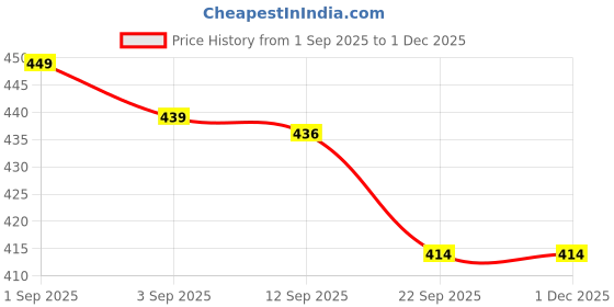 myntra.com drackfoot PENNEN Boys Mesh Lightweight Lace-Up Casual Shoes drackfoot Price History Graph from 1 Sep 2025 to 1 Dec 2025