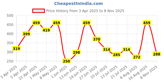 myntra.com drackfoot PENNEN Men Strappy Slip-On Comfort Sandals drackfoot Price History Graph from 3 Apr 2025 to 8 Nov 2025