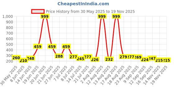 myntra.com DRACKFOOT Self Design Clogs drackfoot Price History Graph from 30 May 2025 to 17 Nov 2025