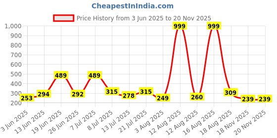 myntra.com DRACKFOOT Self Designed Clogs drackfoot Price History Graph from 3 Jun 2025 to 18 Nov 2025