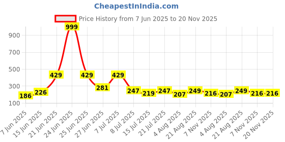 myntra.com DRACKFOOT Self Designed Clogs drackfoot Price History Graph from 7 Jun 2025 to 20 Nov 2025