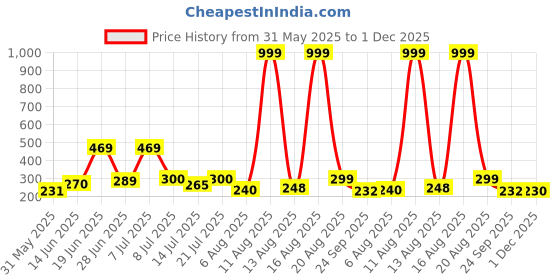 myntra.com DRACKFOOT Self Designed Clogs drackfoot Price History Graph from 31 May 2025 to 1 Dec 2025