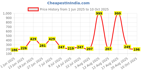 myntra.com DRACKFOOT Self Designed Clogs drackfoot Price History Graph from 1 Jun 2025 to 10 Oct 2025