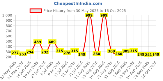myntra.com DRACKFOOT Self Designed Clogs drackfoot Price History Graph from 30 May 2025 to 16 Oct 2025