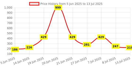 myntra.com DRACKFOOT Self Designed Clogs drackfoot Price History Graph from 5 Jun 2025 to 13 Jul 2025