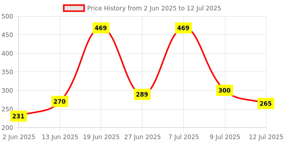 myntra.com DRACKFOOT Self Designed Clogs drackfoot Price History Graph from 2 Jun 2025 to 12 Jul 2025