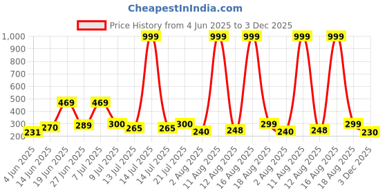 myntra.com DRACKFOOT Self Designed Clogs drackfoot Price History Graph from 4 Jun 2025 to 3 Dec 2025