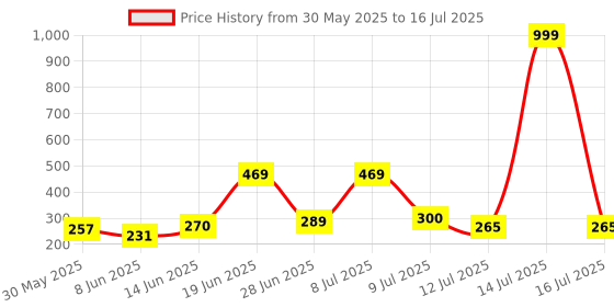 myntra.com DRACKFOOT Self Designed Clogs drackfoot Price History Graph from 30 May 2025 to 16 Jul 2025