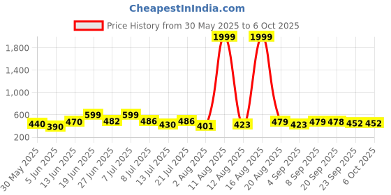 myntra.com DRACKFOOT Set of 2 Canvas Clogs drackfoot Price History Graph from 30 May 2025 to 5 Oct 2025
