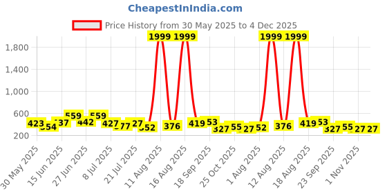 myntra.com DRACKFOOT Set of 2 Clogs drackfoot Price History Graph from 30 May 2025 to 4 Dec 2025