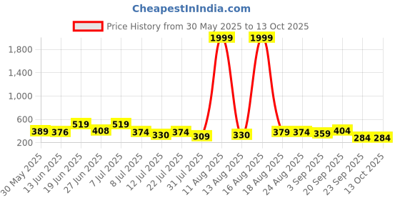 myntra.com DRACKFOOT Set of 2 Clogs drackfoot Price History Graph from 30 May 2025 to 13 Oct 2025