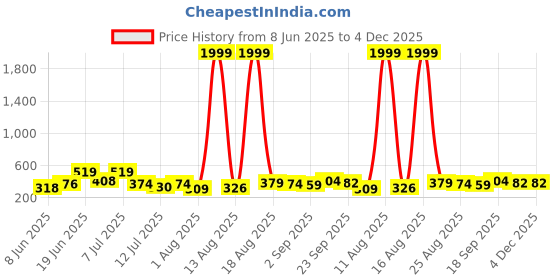 myntra.com DRACKFOOT Set of 2 Clogs drackfoot Price History Graph from 8 Jun 2025 to 4 Dec 2025