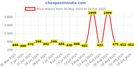 myntra.com DRACKFOOT Set of 2 Clogs drackfoot Price History Graph from 30 May 2025 to 24 Oct 2025