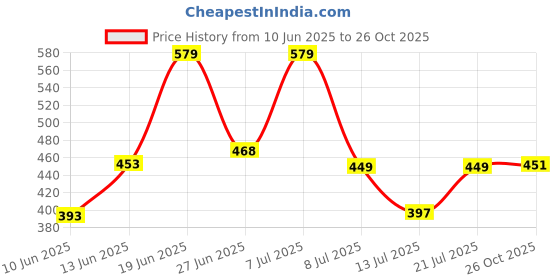 myntra.com DRACKFOOT Set of 2 Clogs drackfoot Price History Graph from 10 Jun 2025 to 26 Oct 2025