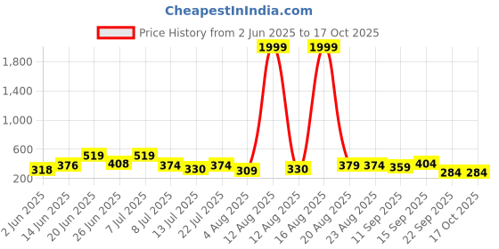 myntra.com DRACKFOOT Set of 2 Clogs drackfoot Price History Graph from 2 Jun 2025 to 16 Oct 2025