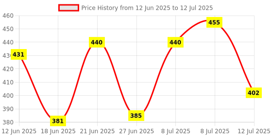myntra.com DRACKFOOT Set of 2 Clogs drackfoot Price History Graph from 12 Jun 2025 to 12 Jul 2025