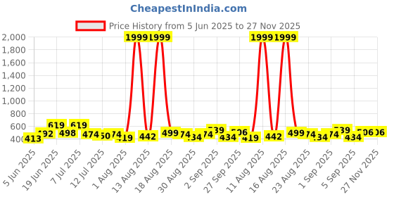 myntra.com DRACKFOOT Set of 2 Clogs & Thong Flip-Flops drackfoot Price History Graph from 5 Jun 2025 to 27 Nov 2025