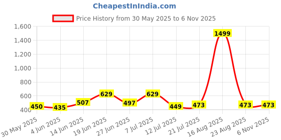 myntra.com DRACKFOOT Set of 2 Men Comfort Sandals drackfoot Price History Graph from 30 May 2025 to 6 Nov 2025