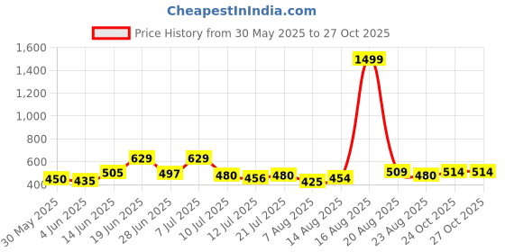 myntra.com DRACKFOOT Set of 2 Men Comfort Sandals drackfoot Price History Graph from 30 May 2025 to 27 Oct 2025