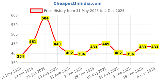 myntra.com DRACKFOOT Set of 2 Men Comfort Sandals drackfoot Price History Graph from 31 May 2025 to 4 Dec 2025