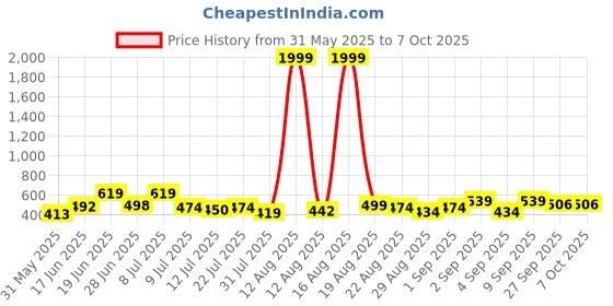 myntra.com DRACKFOOT Set Of 2 Stylish Thong Flip-Flops & Clogs drackfoot Price History Graph from 31 May 2025 to 7 Oct 2025