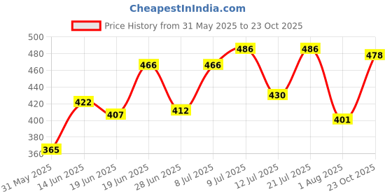 myntra.com DRACKFOOT Set Of 2 Thong Flip-Flops drackfoot Price History Graph from 31 May 2025 to 23 Oct 2025