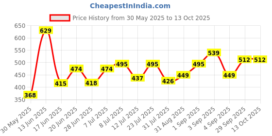 myntra.com DRACKFOOT Set Of 2 Thong Flip-Flops drackfoot Price History Graph from 30 May 2025 to 12 Oct 2025