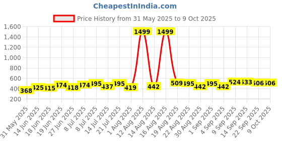 myntra.com DRACKFOOT Set Of 2 Thong Flip-Flops drackfoot Price History Graph from 31 May 2025 to 9 Oct 2025