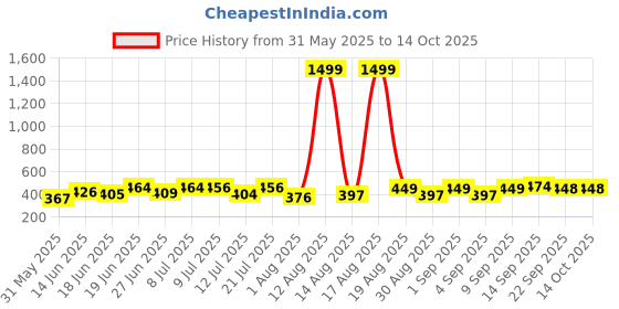 myntra.com DRACKFOOT Set Of 2 Thong Flip-Flops drackfoot Price History Graph from 31 May 2025 to 13 Oct 2025