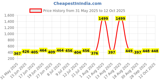 myntra.com DRACKFOOT Set Of 2 Thong Flip-Flops drackfoot Price History Graph from 31 May 2025 to 12 Oct 2025