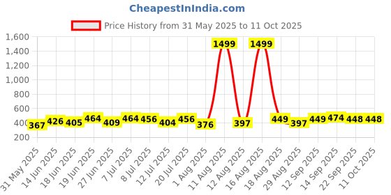 myntra.com DRACKFOOT Set Of 2 Thong Flip-Flops drackfoot Price History Graph from 31 May 2025 to 11 Oct 2025