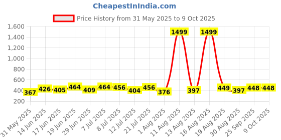 myntra.com DRACKFOOT Set Of 2 Thong Flip-Flops drackfoot Price History Graph from 31 May 2025 to 9 Oct 2025