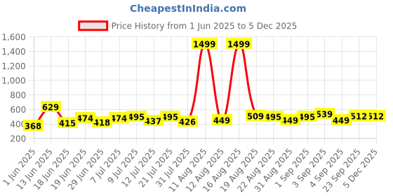myntra.com DRACKFOOT Set Of 2 Thong Flip-Flops drackfoot Price History Graph from 1 Jun 2025 to 4 Dec 2025