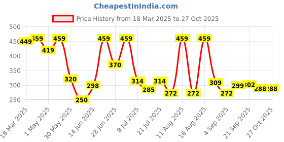 myntra.com DRACKFOOT Slip-On Comfort Sandals drackfoot Price History Graph from 18 Mar 2025 to 27 Oct 2025