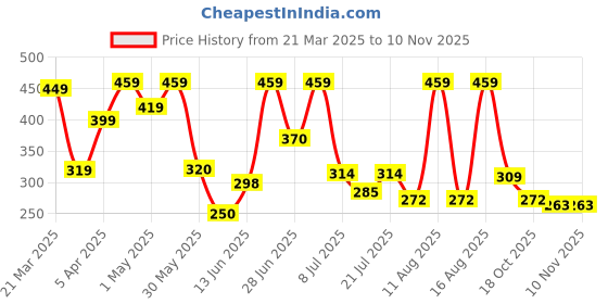 myntra.com DRACKFOOT Slip-On Comfort Sandals drackfoot Price History Graph from 21 Mar 2025 to 9 Nov 2025
