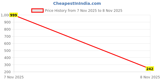 myntra.com DRACKFOOT Women One Toe Flats drackfoot Price History Graph from 7 Nov 2025 to 8 Nov 2025