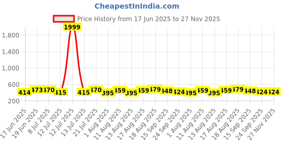 myntra.com DRACKFOOT Women Open Toe Flats With Sandal drackfoot Price History Graph from 17 Jun 2025 to 26 Nov 2025