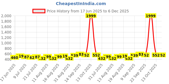 myntra.com DRACKFOOT Women Pack Of 2 Embellished Open Toe Flats drackfoot Price History Graph from 17 Jun 2025 to 6 Dec 2025