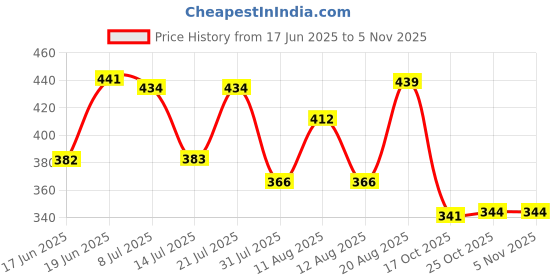 myntra.com DRACKFOOT Women Pack of 2 Flats drackfoot Price History Graph from 17 Jun 2025 to 2 Nov 2025