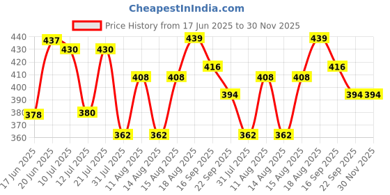 myntra.com DRACKFOOT Women Pack Of 2 Open Toe Flats drackfoot Price History Graph from 17 Jun 2025 to 30 Nov 2025