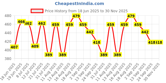 myntra.com DRACKFOOT Women Pack of 2 Open Toe Flats drackfoot Price History Graph from 18 Jun 2025 to 30 Nov 2025