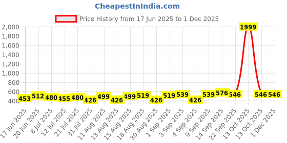 myntra.com DRACKFOOT Women Pack Of 2 Open Toe Flats with Buckles drackfoot Price History Graph from 17 Jun 2025 to 30 Nov 2025