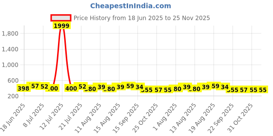 myntra.com DRACKFOOT Women Pack Of 2 Printed Open Toe Flats drackfoot Price History Graph from 18 Jun 2025 to 25 Nov 2025
