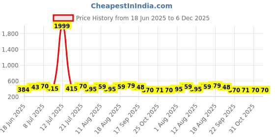 myntra.com DRACKFOOT Women Pack of 2 Printed T-Strap Flats drackfoot Price History Graph from 18 Jun 2025 to 5 Dec 2025