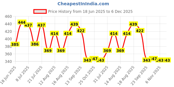myntra.com DRACKFOOT Women Pack of 2 Self Design Flats drackfoot Price History Graph from 18 Jun 2025 to 5 Dec 2025