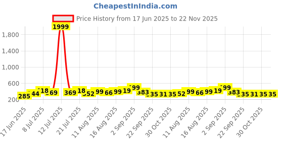 myntra.com DRACKFOOT Women Set of 2 Heels with Flip Flops drackfoot Price History Graph from 17 Jun 2025 to 22 Nov 2025