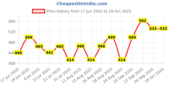 myntra.com DRACKFOOT Women Set Of 2 One Toe Flats With Slip-On drackfoot Price History Graph from 17 Jun 2025 to 17 Oct 2025