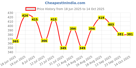 myntra.com DRACKFOOT Women Set of 2 Open Toe Flats drackfoot Price History Graph from 18 Jun 2025 to 13 Oct 2025