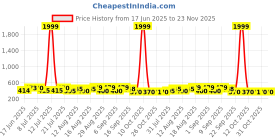 myntra.com DRACKFOOT Women Set of 2 Open Toe Flats drackfoot Price History Graph from 17 Jun 2025 to 23 Nov 2025